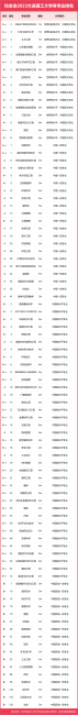 大连理工大学专业排名怎么查