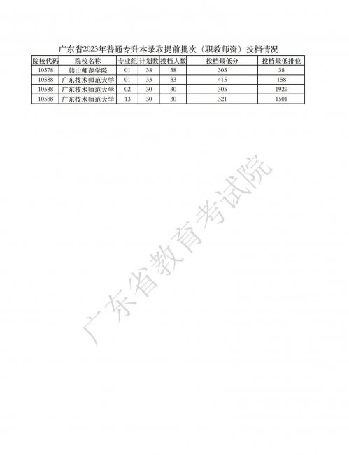 广东专插本最低录取分数线