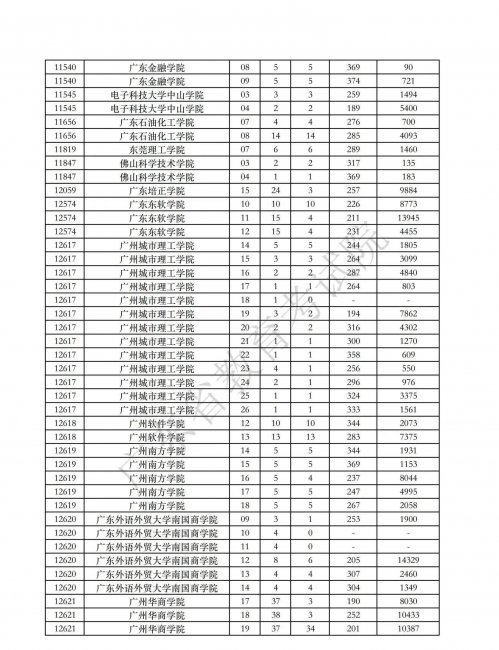 广东专插本最低录取分数线