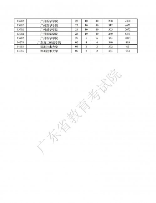 广东专插本最低录取分数线
