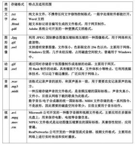 cd格式是什么意思 刻录CD的格式理解