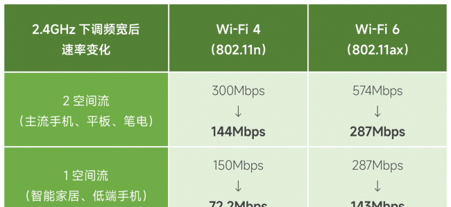 电脑如何让wifi网速变快