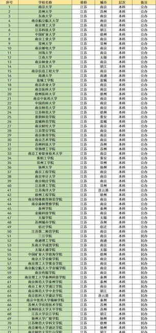江苏省大学排名一览表