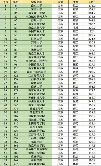 江苏省大学排名一览表