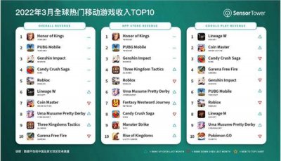 全球手游收入排行榜前十名 2023最受欢迎的手游排行榜