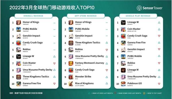 全球手游收入排行榜前十名