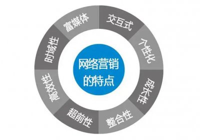 怎么进行网络营销推广 网上营销方式和方法