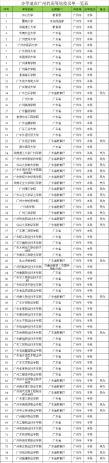 广州大学有哪些学校