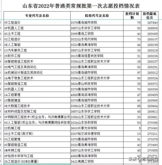 山东大学最好专业排名最新
