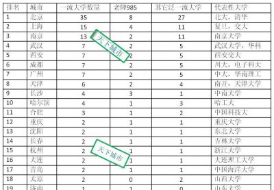 中国一流大学排行榜 2023年双一流大学排行榜最新