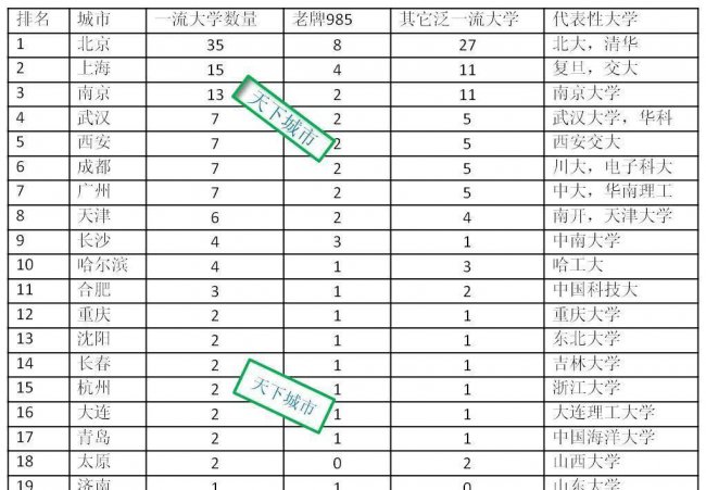 中国一流大学排行榜