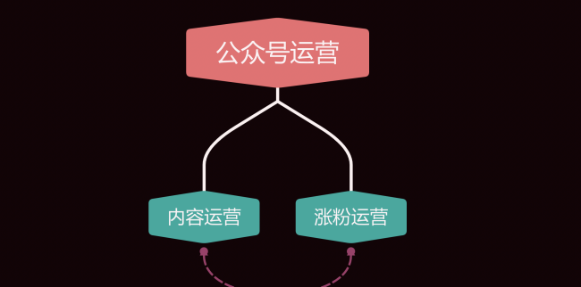 微信公众号运营怎么做