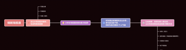 微信公众号运营怎么做