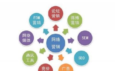 网络推广有多少种方法 建立自己的网站平台