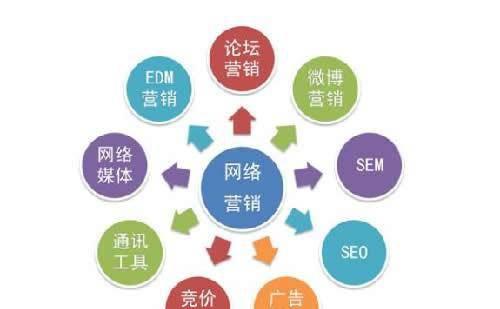 网络推广有多少种方法