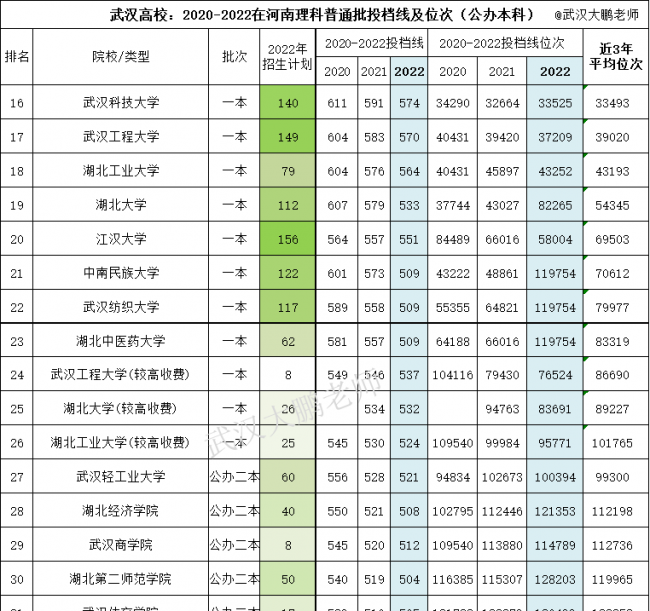 武汉二本大学有哪些学校