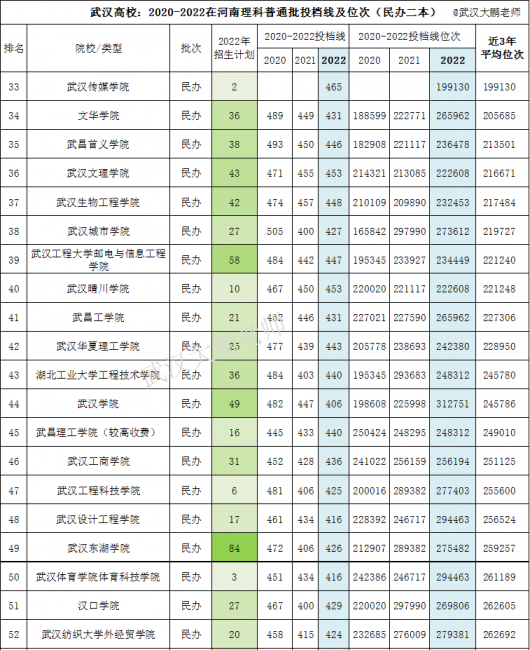 武汉二本大学有哪些学校