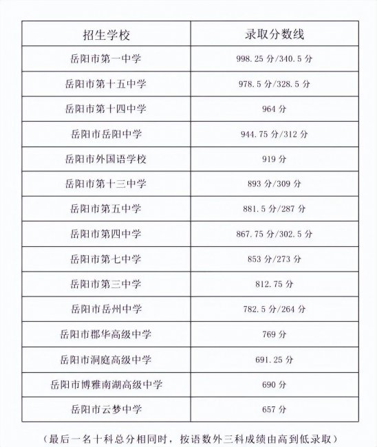 湖南高中录取分数线学校排名