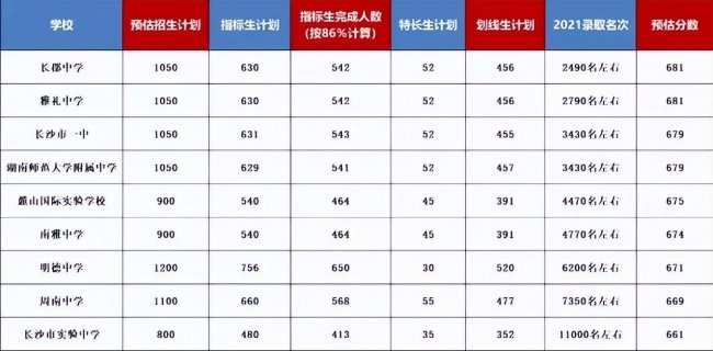 湖南高中录取分数线学校排名