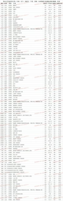 鲁东大学专业分数线