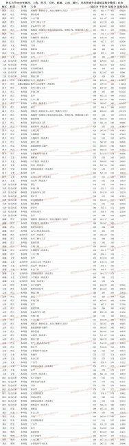 鲁东大学专业分数线