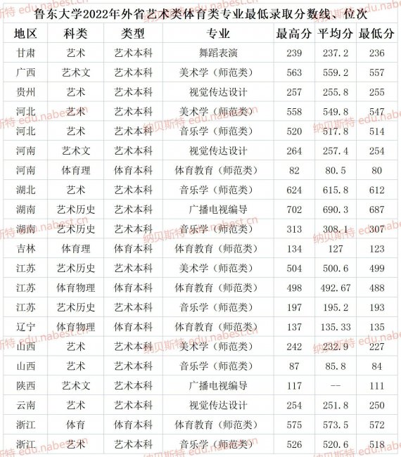 鲁东大学专业分数线