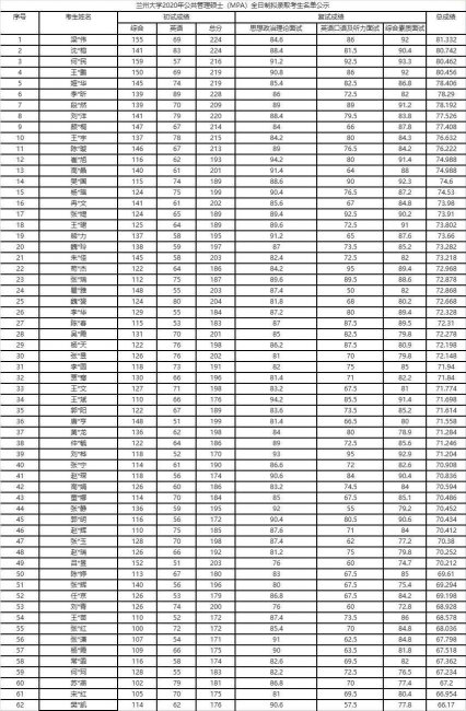 兰州大学什么专业好