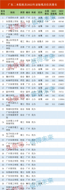 广东二本院校名单大全