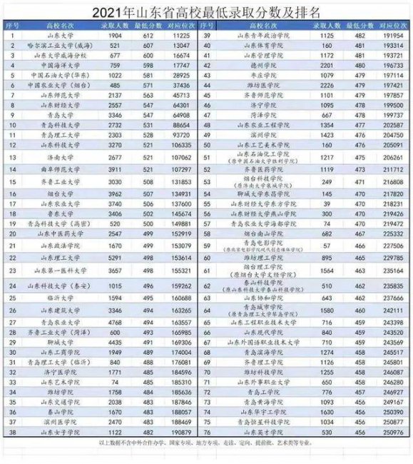 山东一本大学排名及分数线