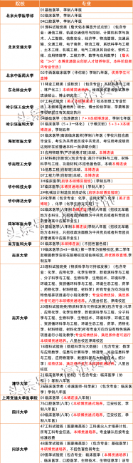 本硕连读的大学有哪些
