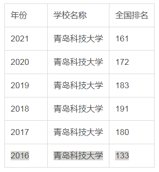 青岛科技大学什么档次