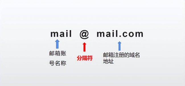 电子邮件地址怎么创建账号
