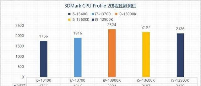 打游戏i5和i7有什么区别