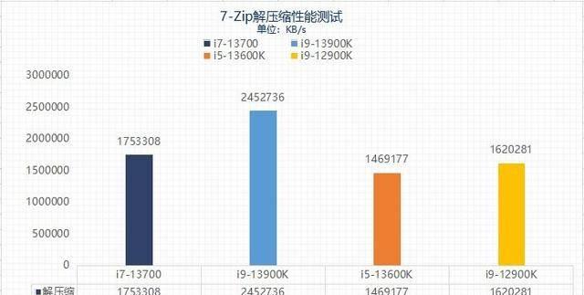 打游戏i5和i7有什么区别