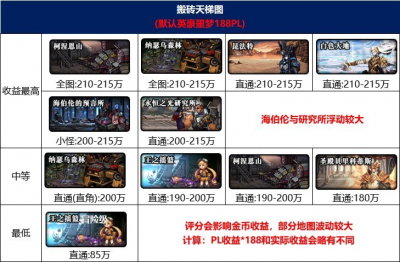 dnf最新搬砖地图推荐 适合长期搬砖的游戏攻略