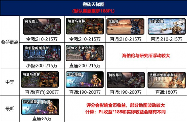 dnf最新搬砖地图推荐