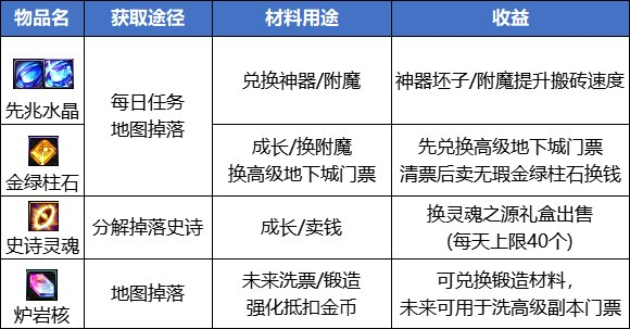 dnf最新搬砖地图推荐