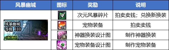 dnf最新搬砖地图推荐