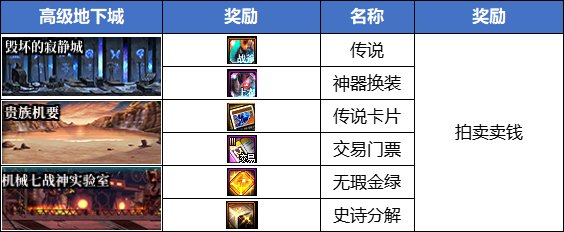 dnf最新搬砖地图推荐