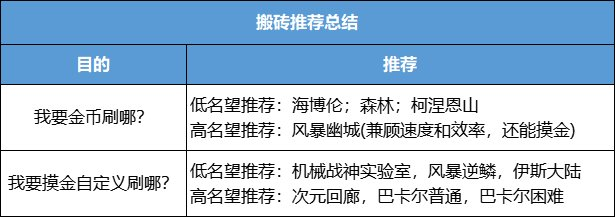 dnf最新搬砖地图推荐