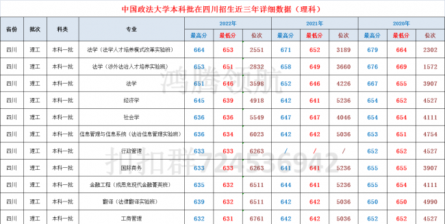 多少分能上中国政法大学