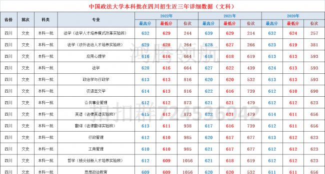 多少分能上中国政法大学