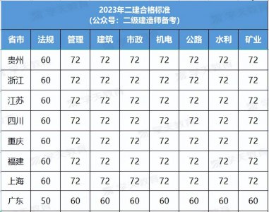 2023年二建合格分数线 二建查询官网入口