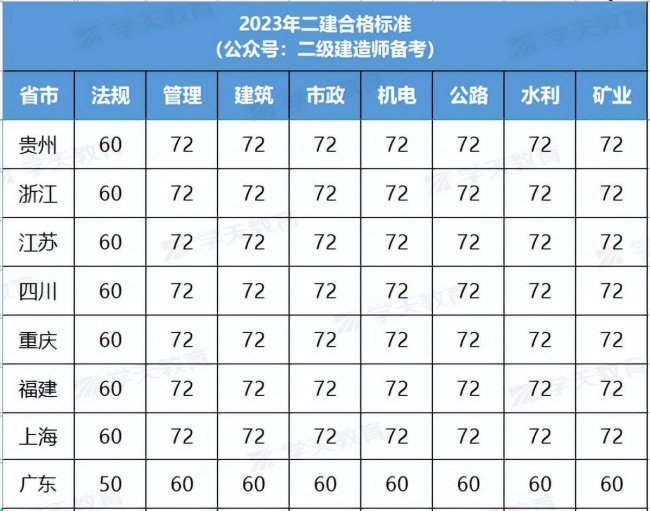 2023年二建合格分数线