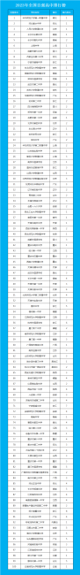全国重点高中排名一览表