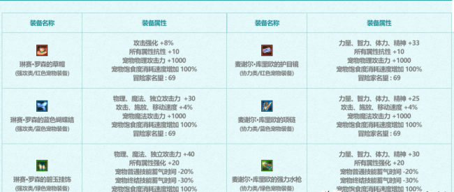 dnf夏日套属性选择