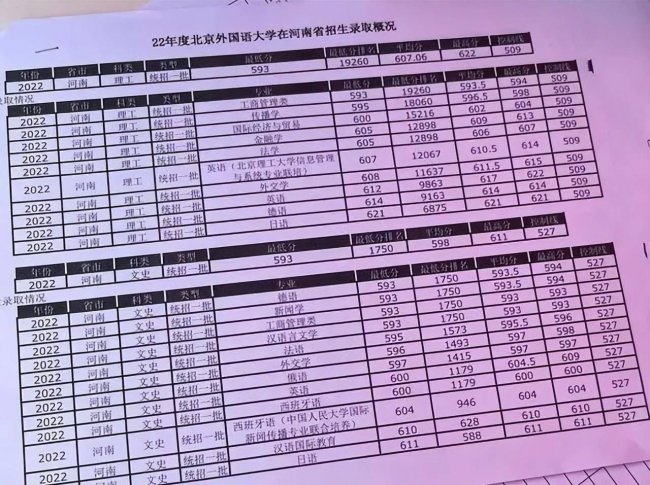 2023年大学录取分数线