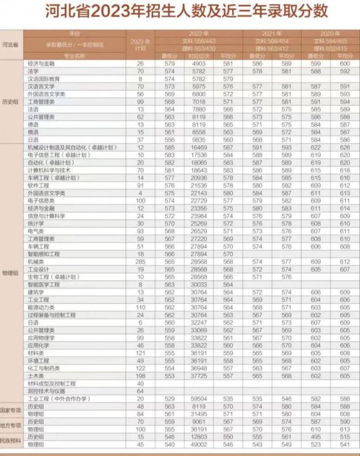 2023年大学录取分数线