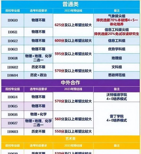 2023年大学录取分数线