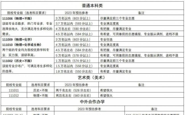2023年大学录取分数线